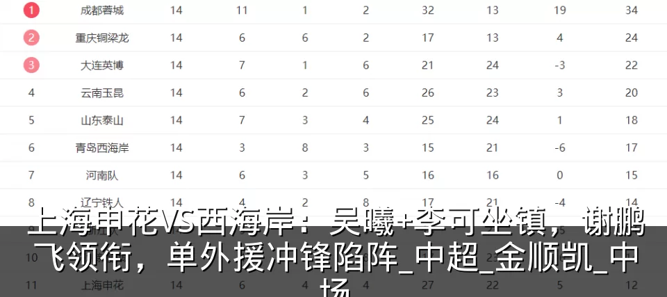 上海申花VS西海岸:吴曦+李可坐镇,谢鹏飞领衔,单外援冲锋陷阵_中超_金顺凯_中场